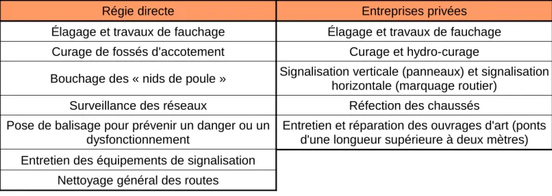 Tableau 1: Répartition des interventions au sein de Routes de Guadeloupe