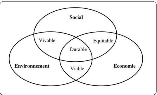 Figure 2.1 Schéma expliquant que le développement durable passe par l’optimisation des  décisions dans les domaines économique, social et environnemental [2]