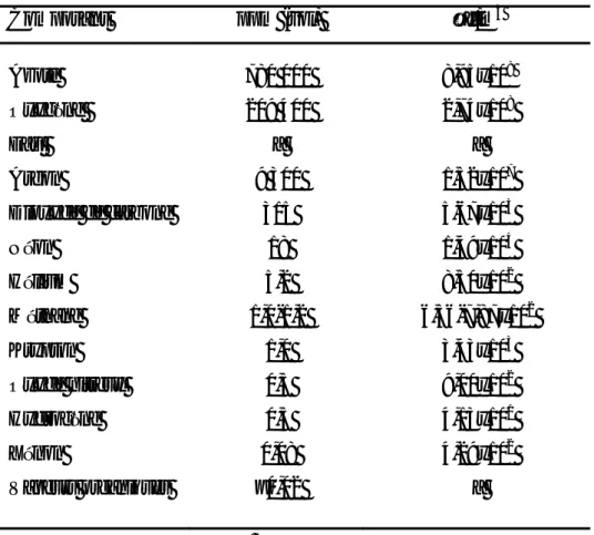 Tableau 3.2. Composition de l’air sec non pollué [7]. 