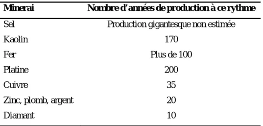 Tableau 3.3. Réserves mondiales de quelques ressources minérales. 