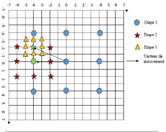 Figure 2.3: Algorithme TSS : exemple de solution se situant à (-4,-2), l'algorithme TSS nécessite 9+8+8=25 points à calculer au lieu de 225 pour FS.