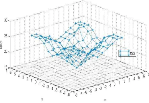 Figure 2.5: Algorithme 4SS : NPC en fonction du déplacement dans la fenêtre de recherche [-7, 7] en (a) et sur l'axe des xx (ou yy) en (b).