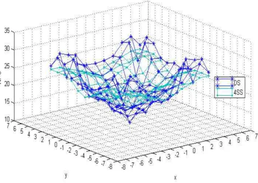 Figure 2.10: NPC dans la fenêtre de recherche [-7, 7] en (a) et sur l'axe des xx (ou yy) en (b) calculé par les algorithmes DS et 4SS.