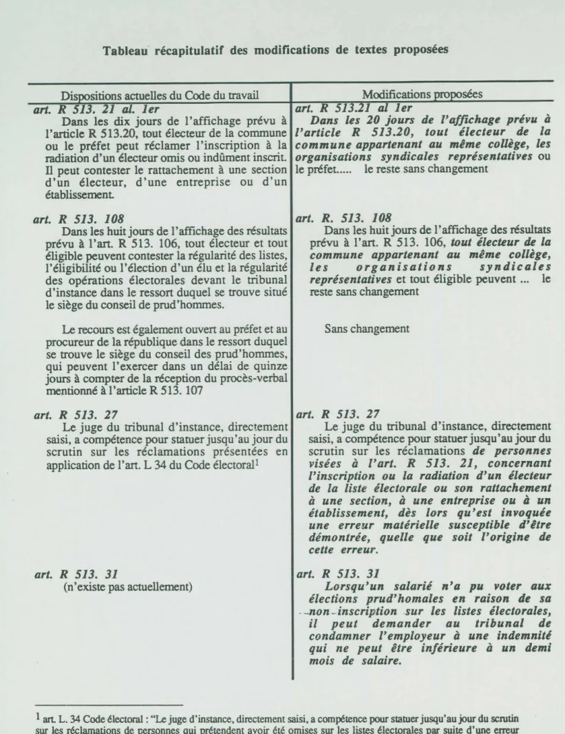 Tableau  récapitulatif  des  modifications  de  textes  proposées