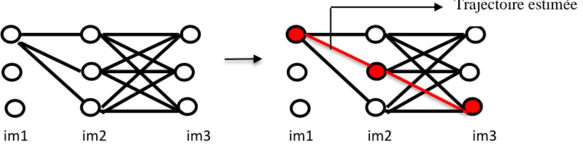 Fig 3.3- Recherche de la trajectoire d’objet sur 3 images 