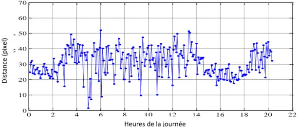 Fig 3.19- Estimation de la distance inter-véhicules moyenne 