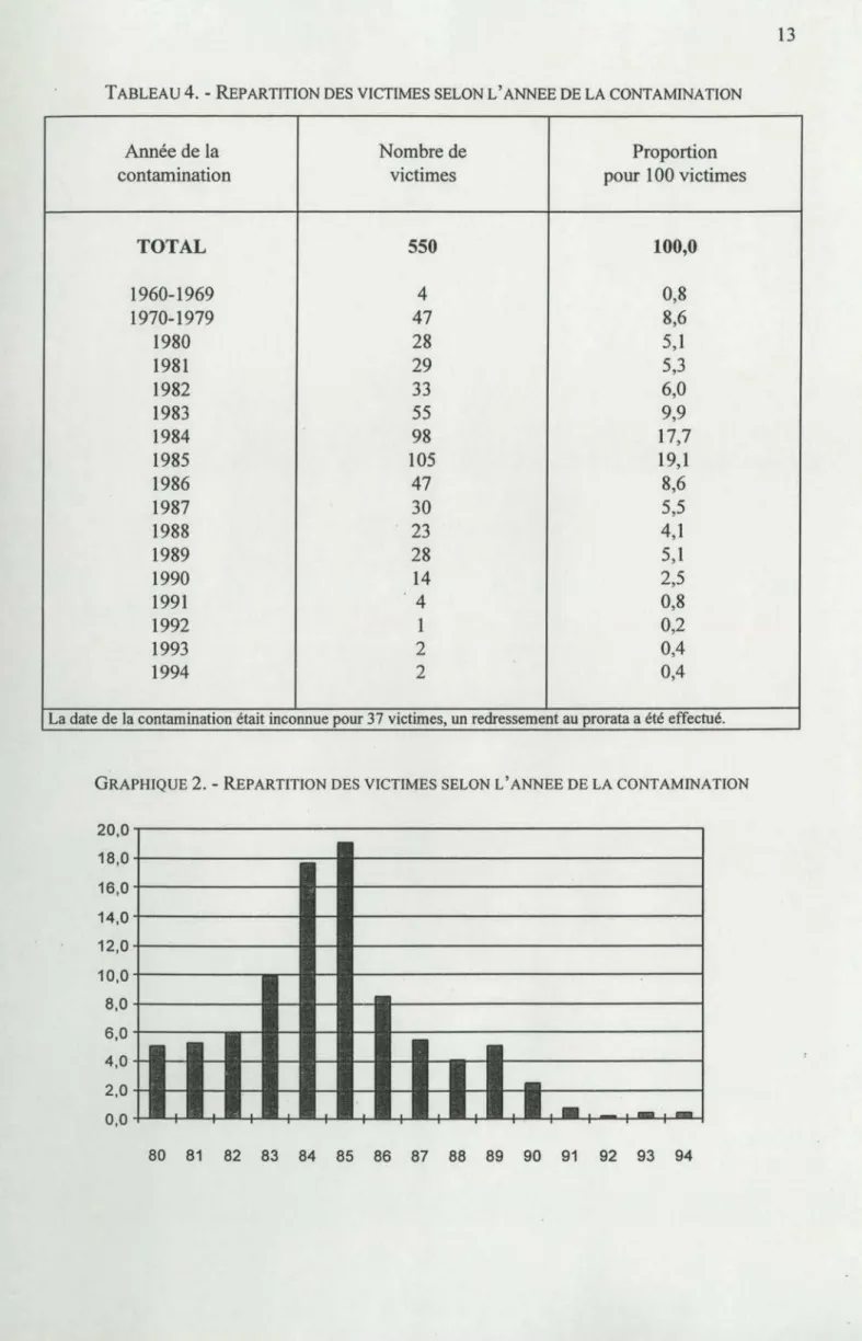 TABLEAU  4 . - RÉPARTITION DES VICTIMES SELON L'ANNEE DE LA CONTAMINATION 