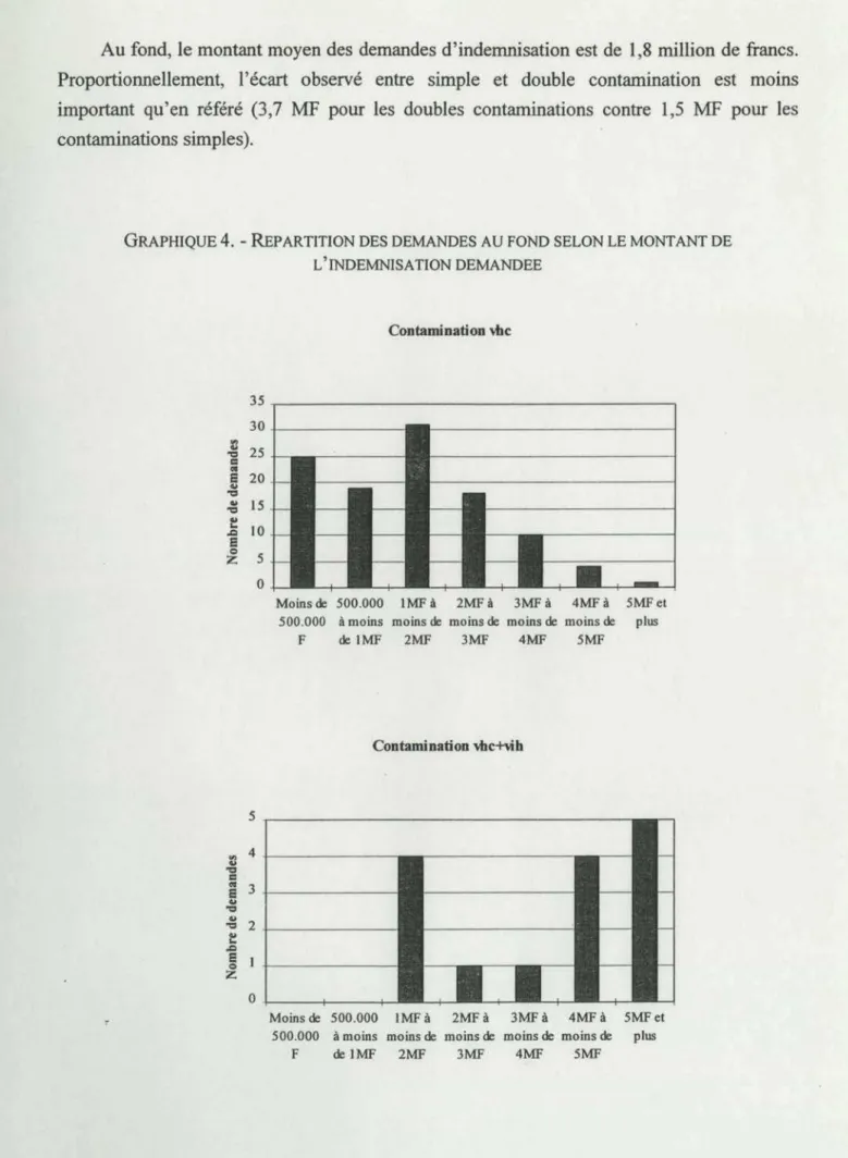 GRAPHIQUE  4 . - RÉPARTITION DES DEMANDES AU FOND SELON LE MONTANT DE  L'INDEMNISATION DEMANDEE 