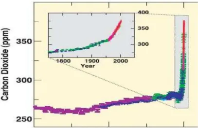 Figure I-3 : Evolution du taux de dioxyde de carbone dans l’atmosphère terrestre   Dans les dernières 10000 années 