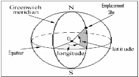 Figure I-6 : le mouvement de la terre autour de soleil [4] 
