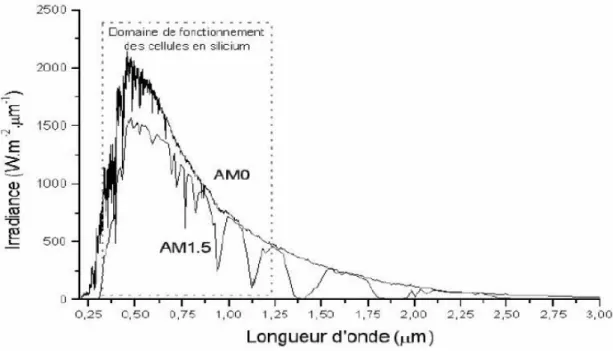 Figure I-13 : Représentation graphique des spectres AM0, AM1, 5 