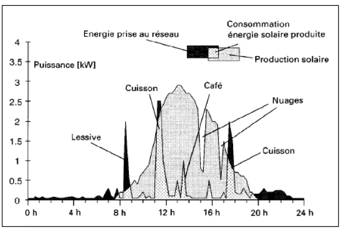 Figure II-2: Différence entre la consommation domestique et la production photovoltaïque au  cours d’une journée 