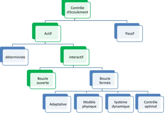 Figure 4) :  Contrôle  d’écoule e t Actif déterministe interactif Boucle  ouverte Boucle fermée Adaptative Modèle  physique Système  dynamique Contrôle optimalPassif