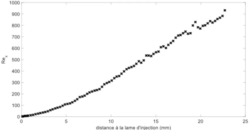 Figure 21. Evolution du nombre de Reynolds d’un jet de paroi EHD 