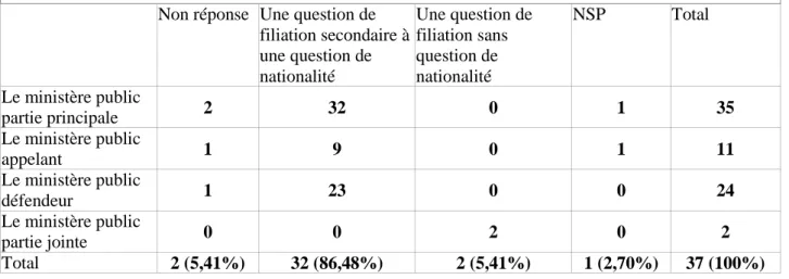 Tableau 13-4 : Présence du MP, nature du contentieux : filiation et nationalité 