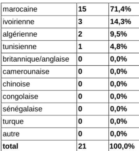 Tableau 77 : lois étrangères appliquées par les juges de première instance 