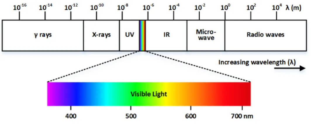 Figure 2.2 – Principal divisions of the electromagnetic spectrum based on wavelength. Illustration is derived from [183].
