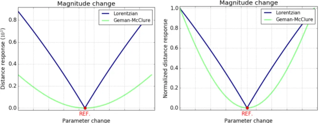 Figure 3.7 – Responses of Lorentzian and Geman-McClure functions to magnitude change, given in real and normalized values.