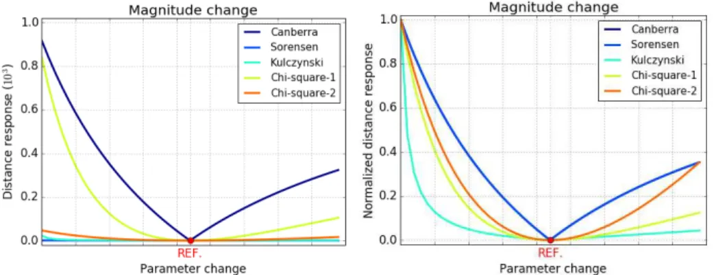 Figure 3.8 – Nonlinear and asymmetrical vector distance responses to magnitude change obtained from Canberra, Sørensen, Kulczynski, χ 2 1 , and χ 22 functions, given in real and normalized values.