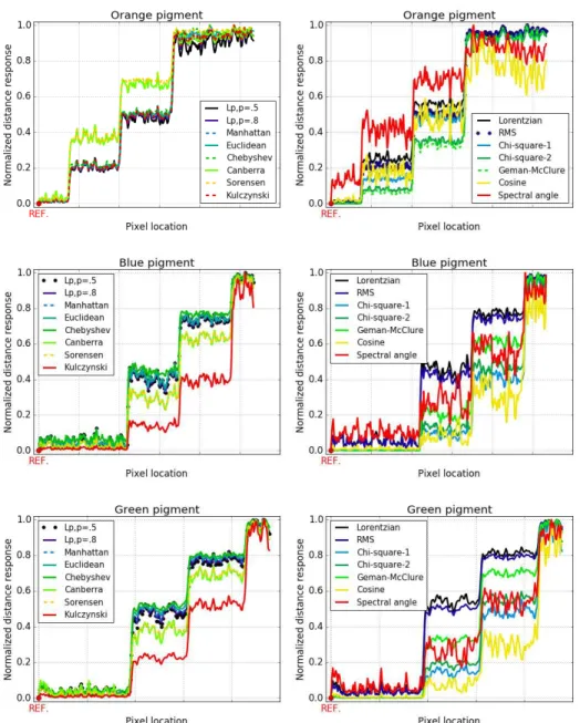 Figure 3.12 – Responses of vector distance functions to pigment spectral sets shown in Fig