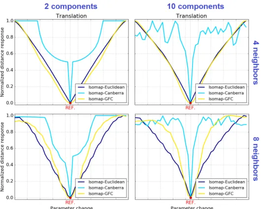 Figure 3.16 – Normalized responses of Isomap combined with 3 distance functions with respect to translation transformation, and with varying numbers of neighbors components