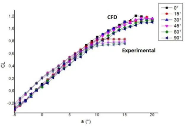 Fig. 6. Lift curves for comparing results to vary dihedral  angles. 