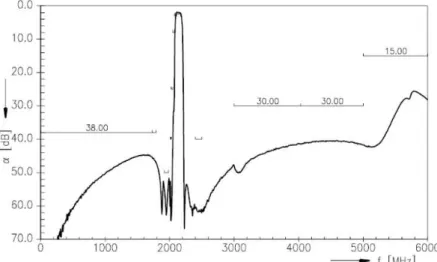 Figure 1-33: Performances  d’un filtre SAW du f abriquant EPCOS pour la bande 1: 2110-2170 MHz [6]
