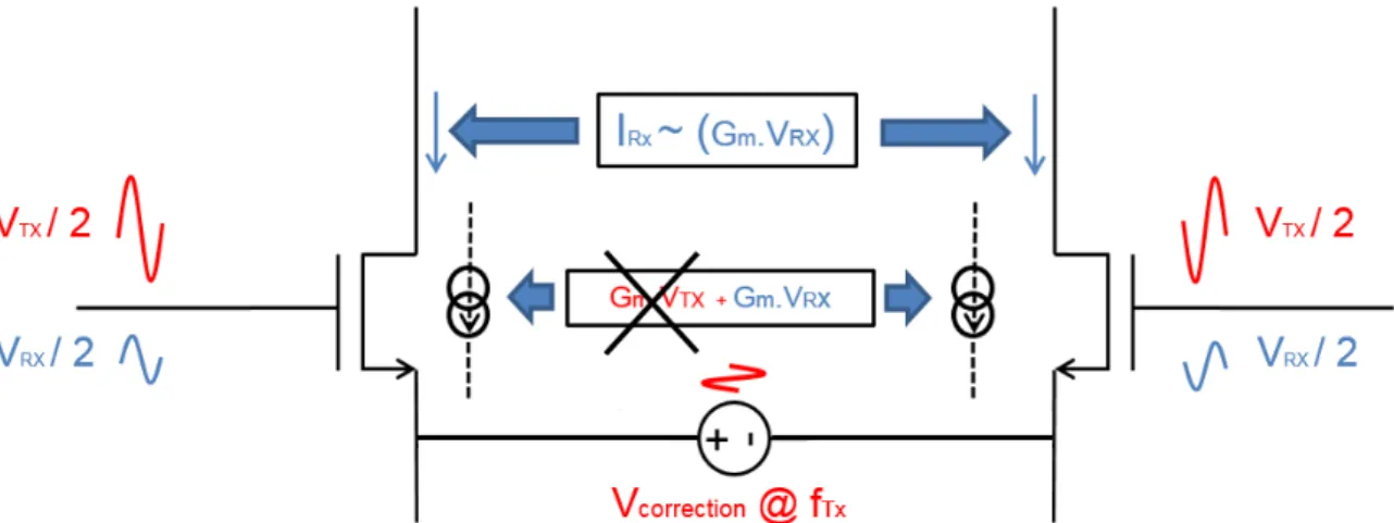 Figure 2-24:  Application à la paire différentielle d’entrée  par une source de tension RF 