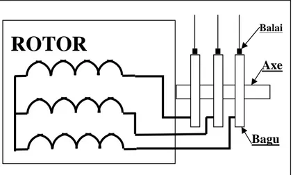 Figure II.1 : Schéma du rotor de la MADA à rotor bobiné.