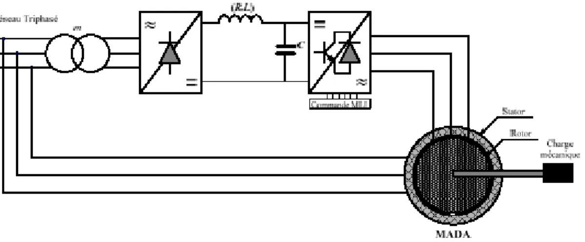 Figure II.4 : Schéma de la MADA dont le rotor est alimenté par un onduleur.