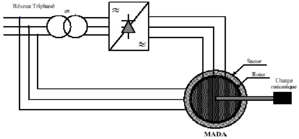 Figure II.5 : Schéma de la MADA dont le rotor alimenté par un cycloconvertisseur.
