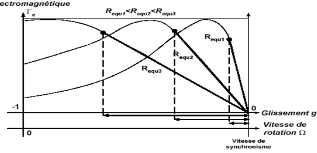 Figure II.9 : Effet de la variation de la résistance rotorique sur le couple électromagnétique [2].