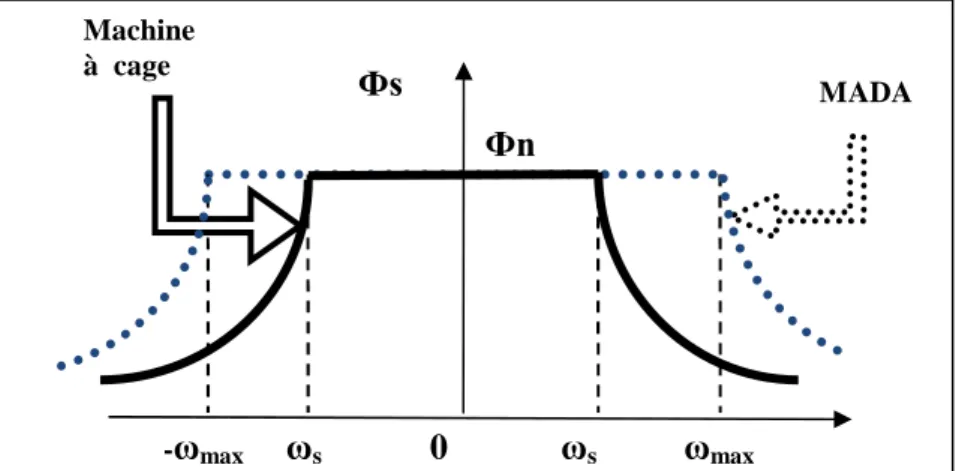 Figure I.19 : Comparaison de zone de fonctionnement en survitesse entre la machine à cage et la MADA [34].