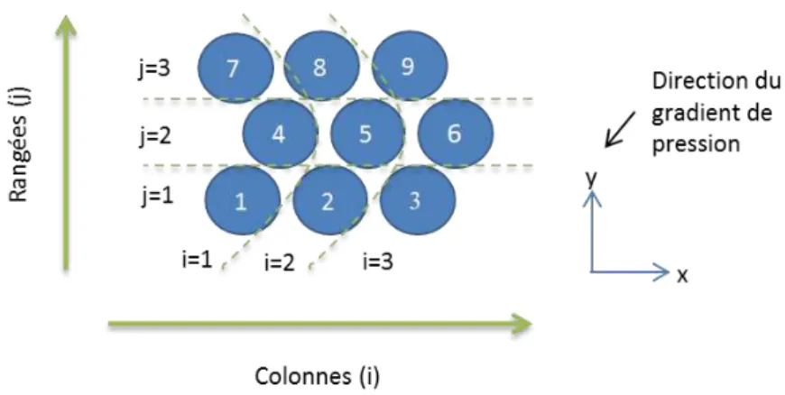Figure 21: Indices numérotant les fils pour une cellule comportant 9 fils 