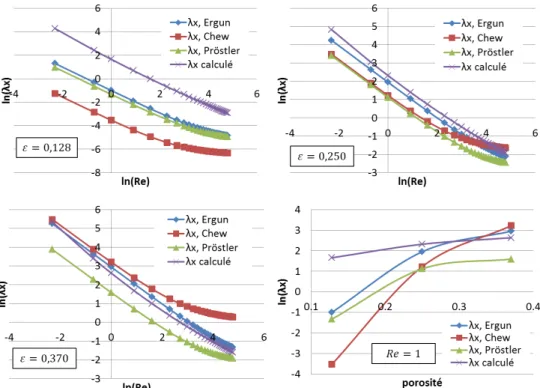 Figure 76: Comparaison des pertes de charge selon x avec les résultats déduits de la littérature 