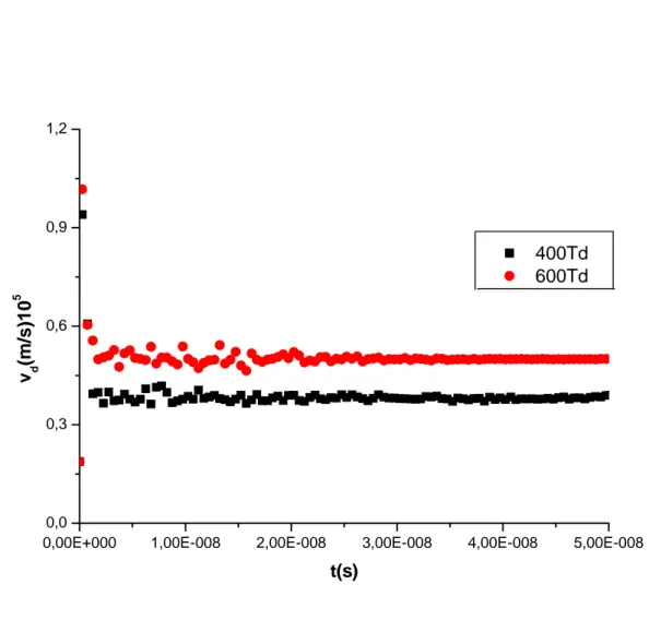 Figure III.8   Vitesse de dérive  V  d en fonction du temps