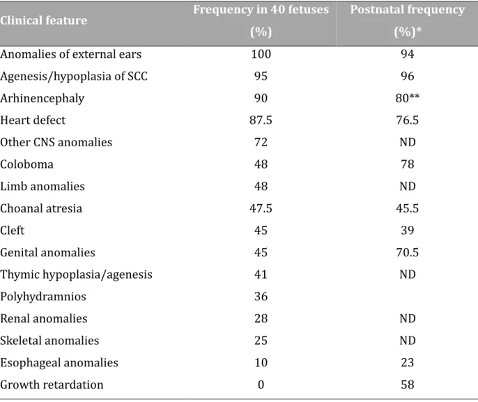 Tableau 7: Clinical features in  CHD7 mutated fetuses as compared with postnatal  cases 