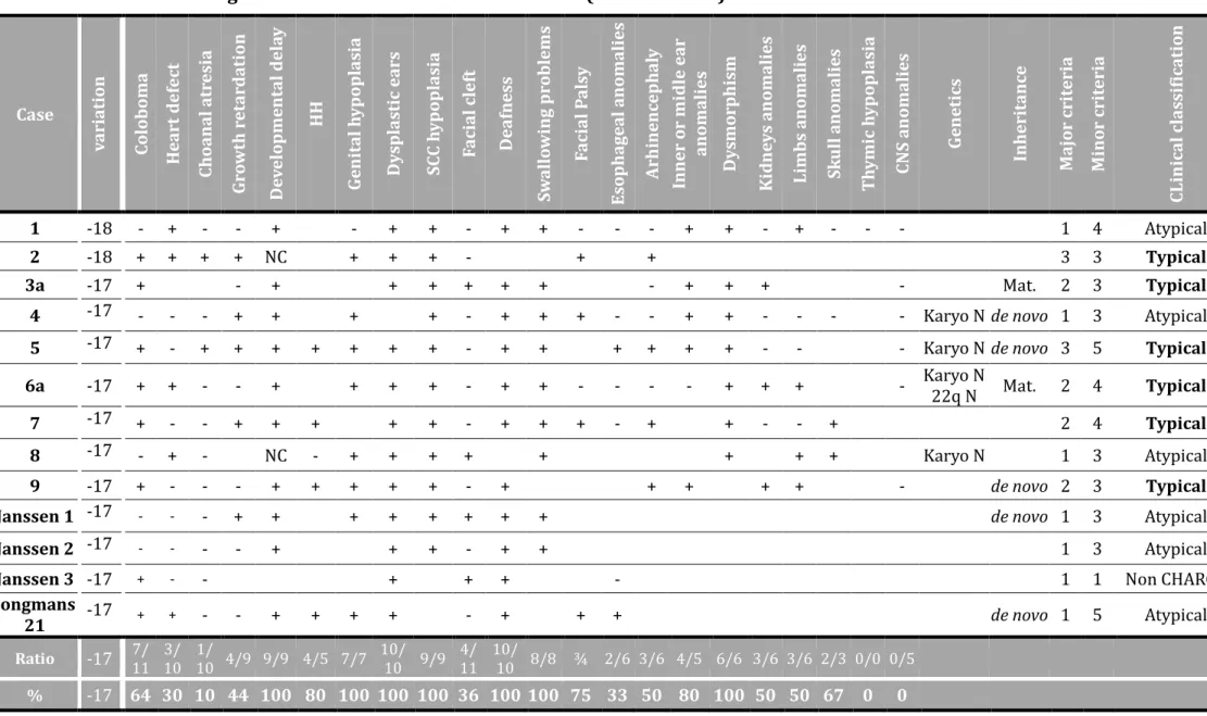 Tableau 13: Clinical and genetic data of index cases in our series (cases 1a to 20) and in literature