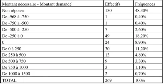 Tableau 14 : L’élargissement du domaine de l’action en présence du créancier 