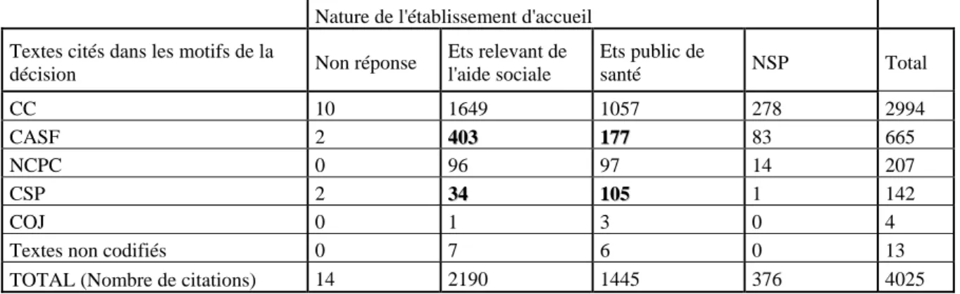 Tableau 30 : Les textes mobilisés (motifs) selon la qualité juridique de l’établissement  d’accueil 