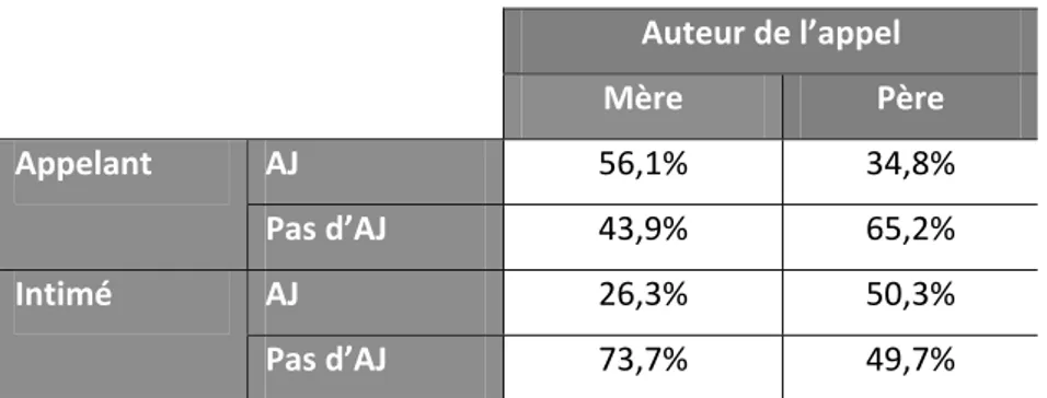 Tableau I.A. 4 : Aide juridictionnelle et position en appel  Auteur de l’appel   Mère  Père  AJ  56,1%  34,8% Appelant  Pas d’AJ  43,9%  65,2%  AJ  26,3%  50,3% Intimé  Pas d’AJ  73,7%  49,7% 