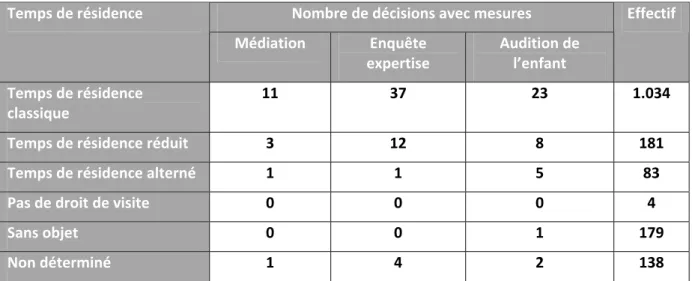 Tableau I.A.9. Mesures ordonnées en appel en fonction du temps de résidence  Nombre de décisions avec mesures Temps de résidence  Médiation  Enquête  expertise  Audition de l’enfant  Effectif  Temps de résidence  classique  11  37  23  1.034   Temps de rés