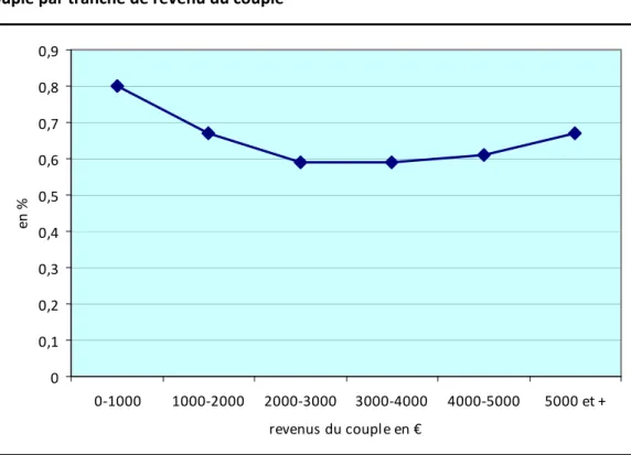 Graphique  I.A.2.  Part  moyenne  du  revenu  du  débiteur  dans  le  revenu  du  couple par tranche de revenu du couple   00,10,20,30,40,50,60,70,80,9 0‐1000 1000‐2000 2000‐3000 3000‐4000 4000‐5000 5000 et + revenus  du couple en €en %   Source : base JUR