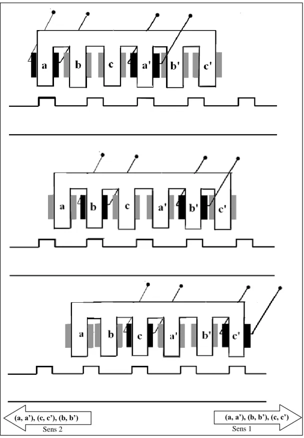 Fig. 12 :  Configurations successives d'alimentation des bobines 