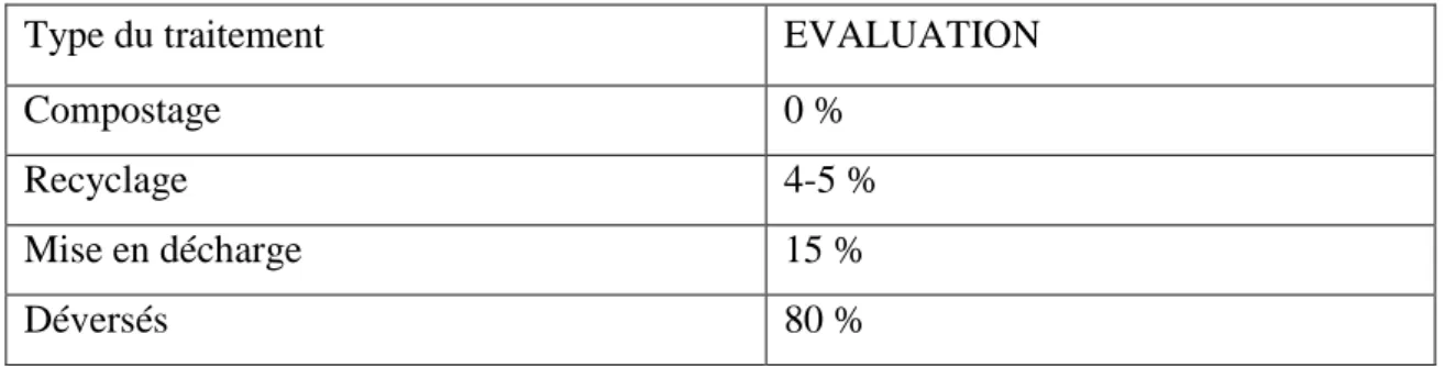 Tableau 8. Destination finale des DMS (SWEEPNET, 2010) 