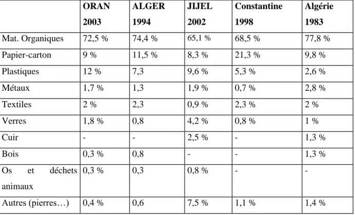 Tableau 10.  Compositions  des  déchets  ménagers et  assimilés de quelques villes algériennes  (Plan ARCADYS ,2003)
