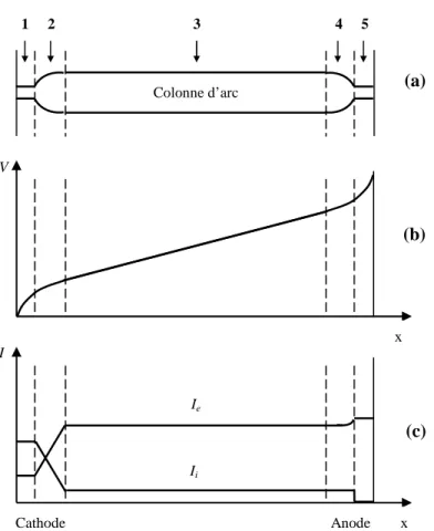 Figure  (I-3): Distribution des potentiels et des courants entre les électrodes   dans l’espace inter-électrode d’un arc électrique