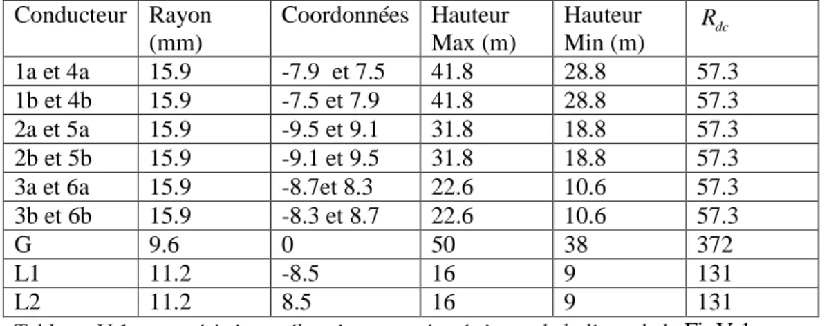 Tableau .V.1-caractéristiques électriques et géométriques de la ligne de la  FigV.1  