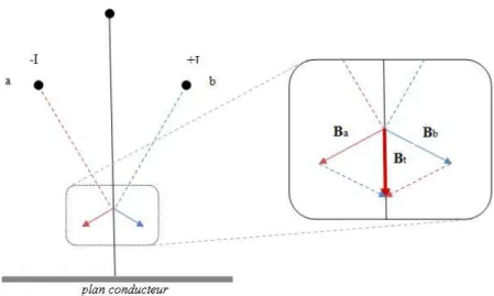 Fig .V.5-Illustration de la compensation du champ magnétique (pour la séquence VII) 