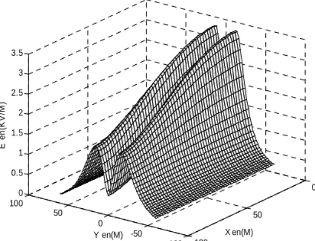 Fig. III.8-(a) Intensité du champ électrique  sous la ligne [43] 